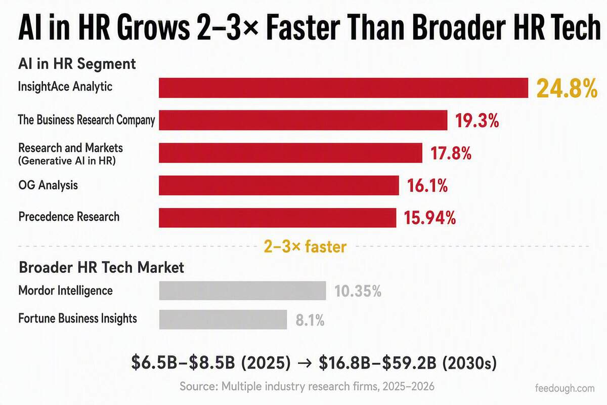 AI in HR Market Size and Growth Statistics
