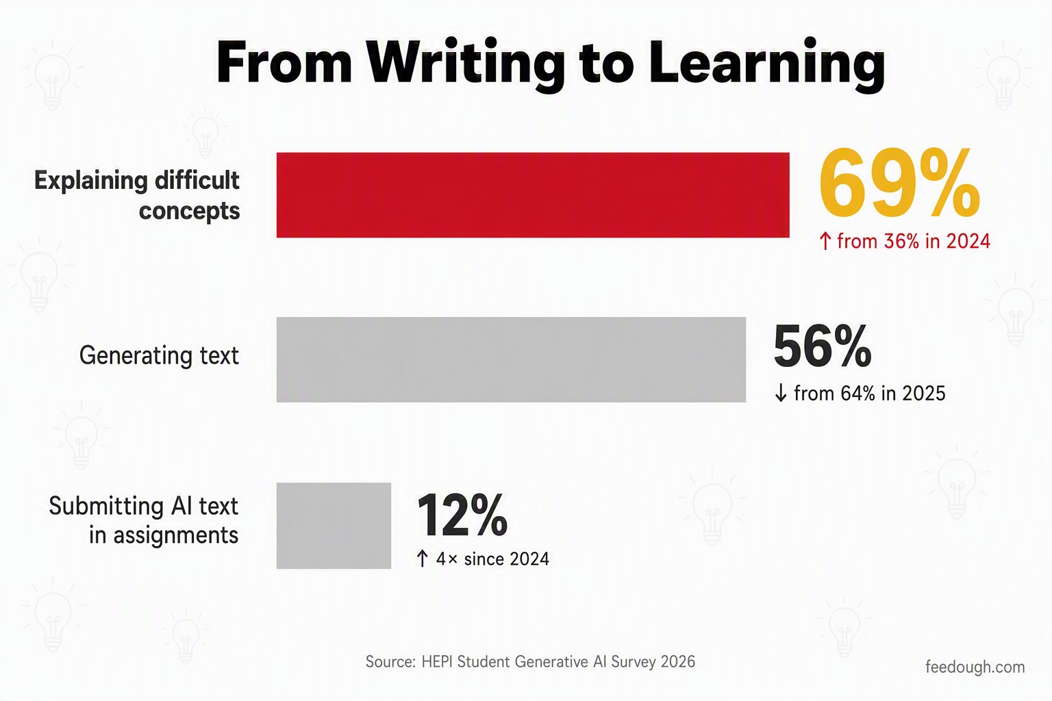 Student AI Usage Patterns and Statistics