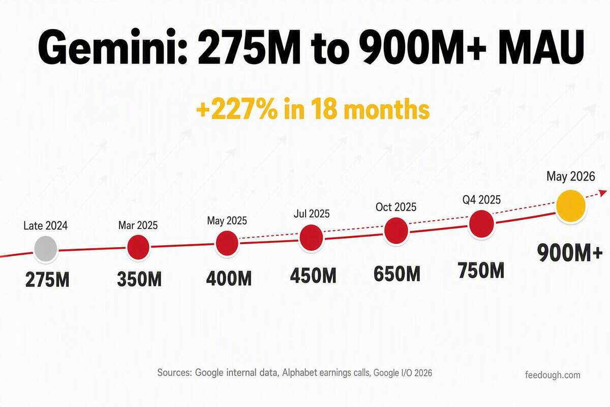 Gemini User Growth Statistics: Monthly Active Users Over Time