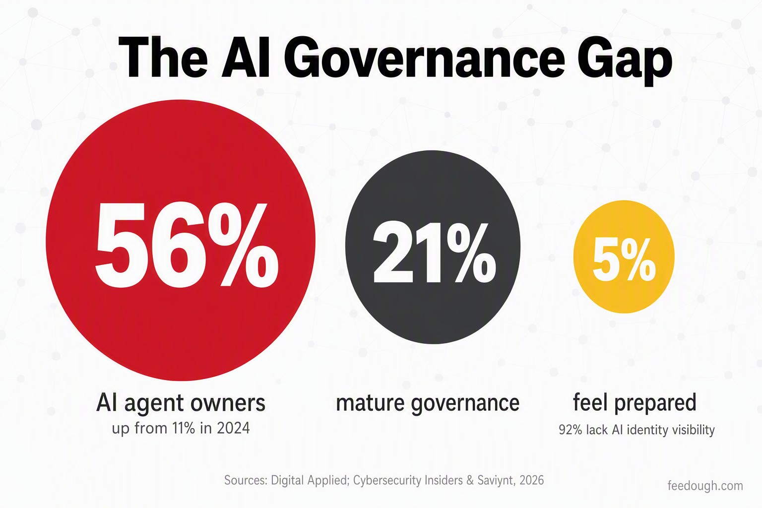 Enterprise AI Agent Adoption Statistics: Deployment Rates, Security & Infrastructure Challenges