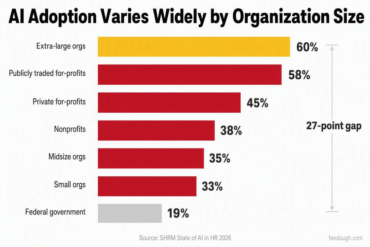 Company AI Adoption Rates and Implementation Statistics