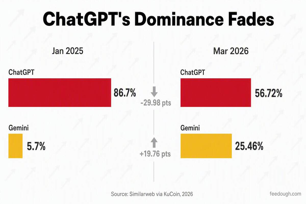 Gemini vs ChatGPT Market Share Comparison