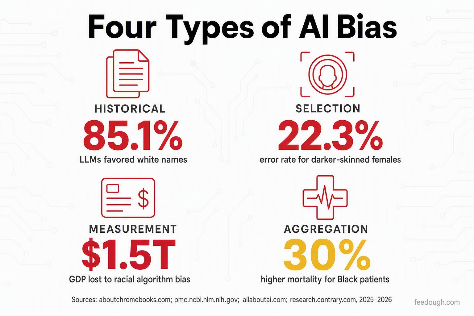 Types of AI Bias Statistics