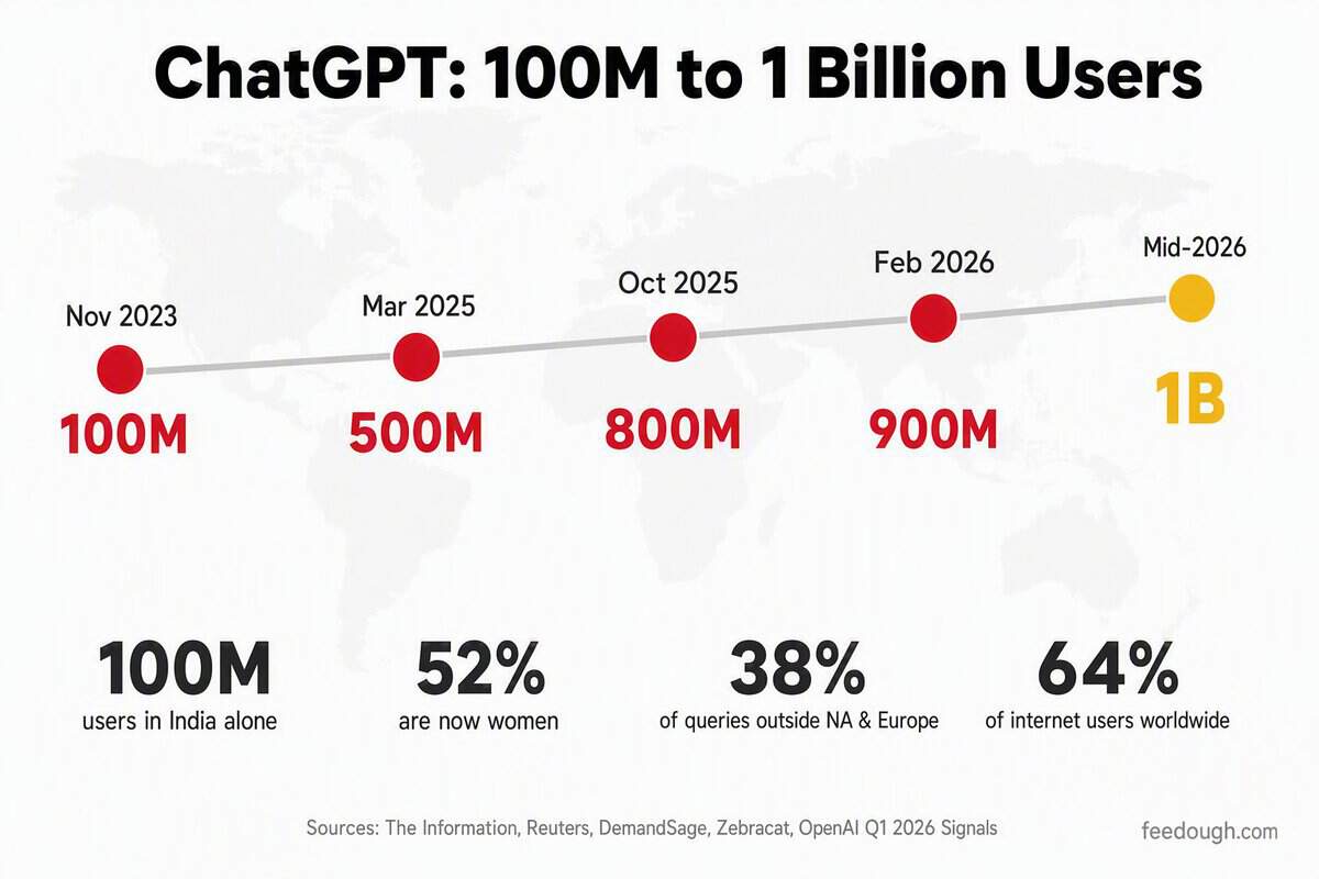 ChatGPT User Growth Statistics