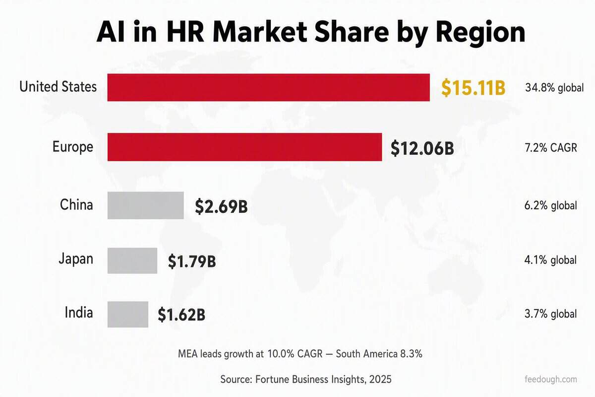 AI in HR Market Share by Region Statistics