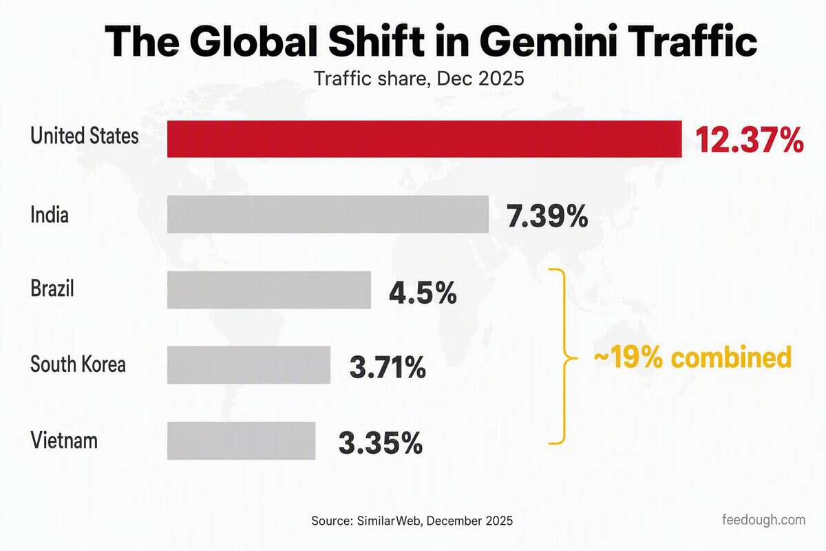 Gemini Geographic Distribution Statistics