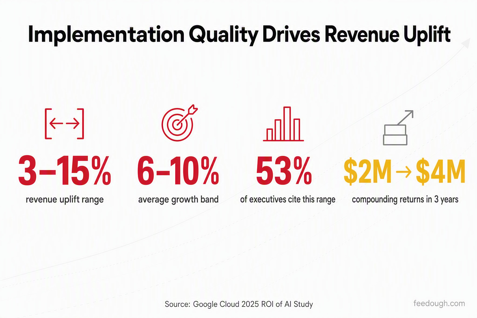 AI Agents Revenue Growth Statistics: Uplift by Implementation Quality