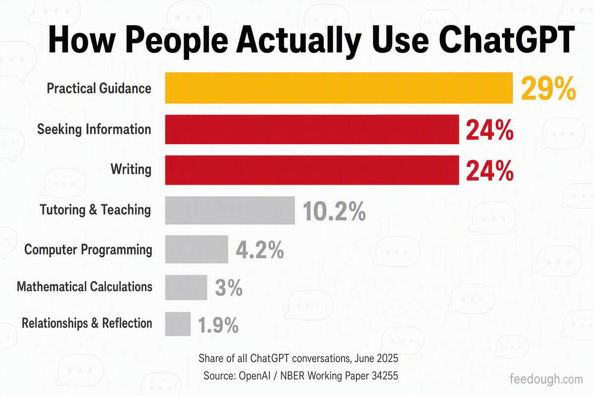 ChatGPT Usage Statistics: How People Actually Use It