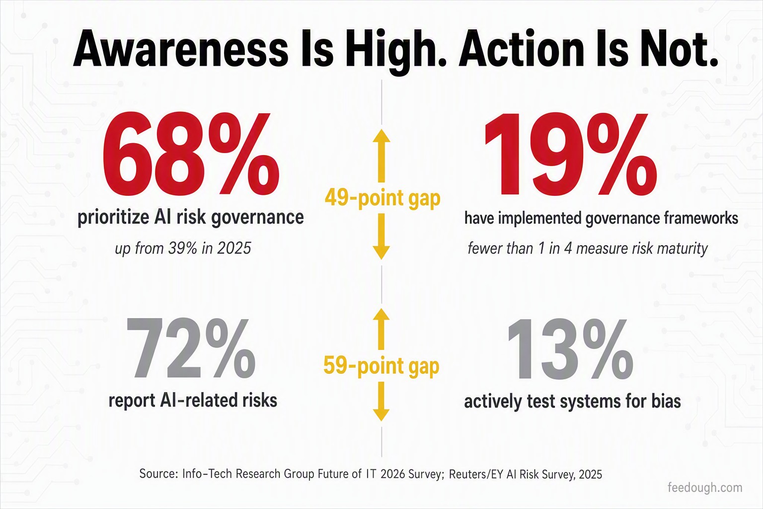 Prevalence of AI Bias Statistics
