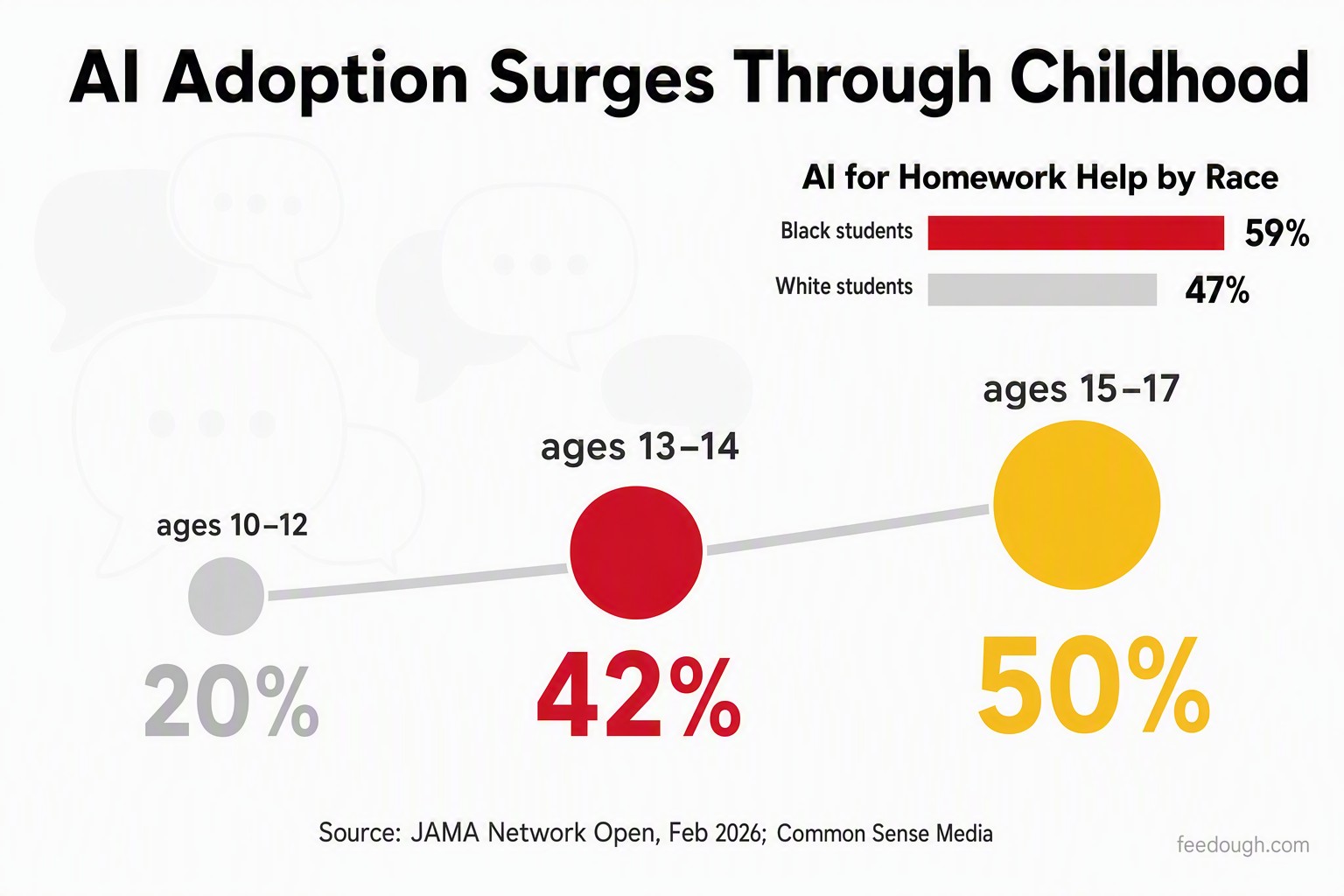 AI Cheating by Student Demographics: Usage Patterns and Statistics