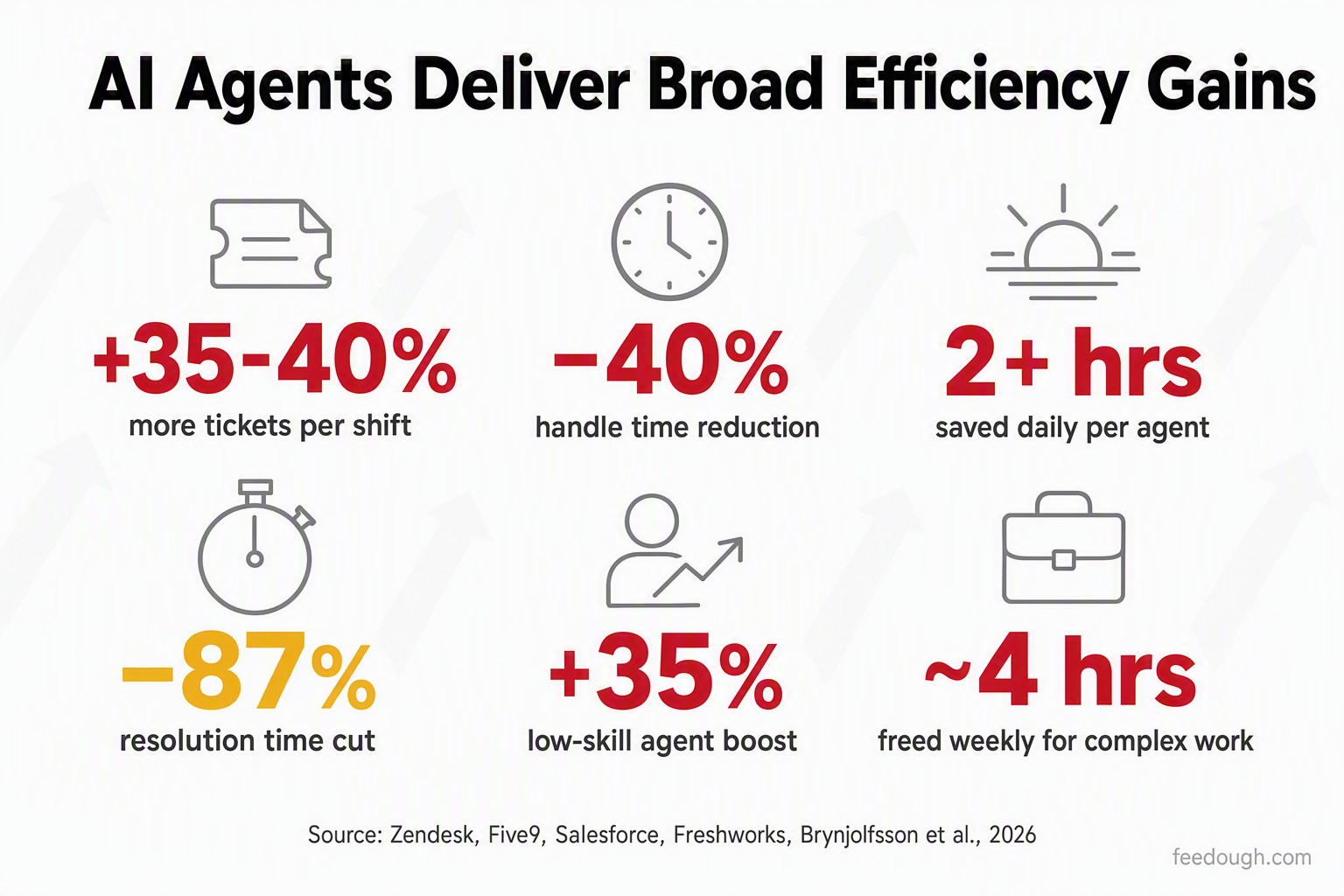 AI Agents Operational Efficiency Gains: Productivity Metrics