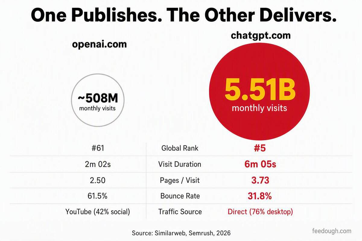 OpenAI Traffic Statistics: openai.com vs. chatgpt.com