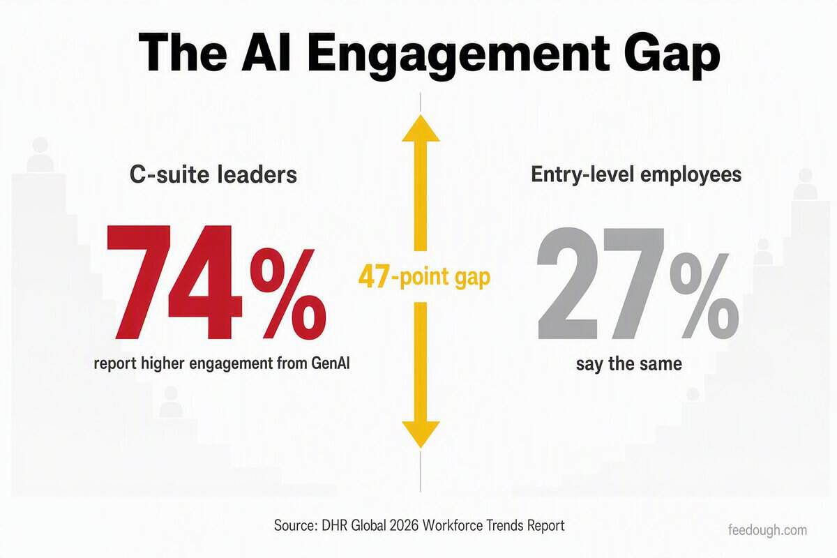 AI in Employee Experience and Performance Management Statistics