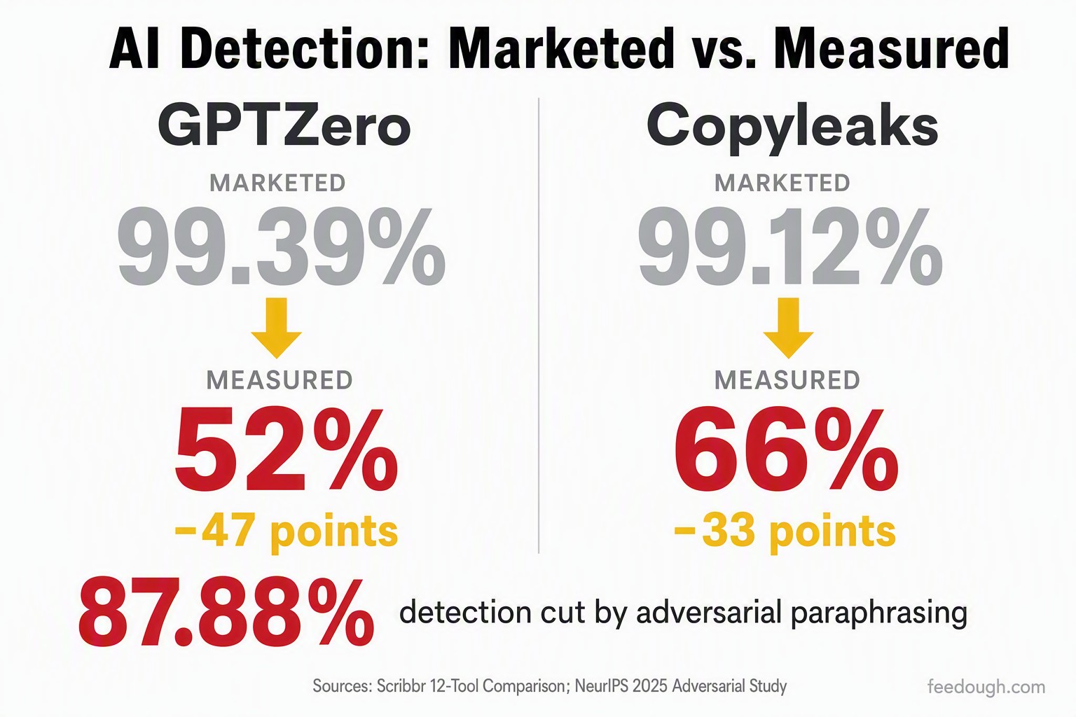 AI Detection Tool Accuracy and Limitations Statistics