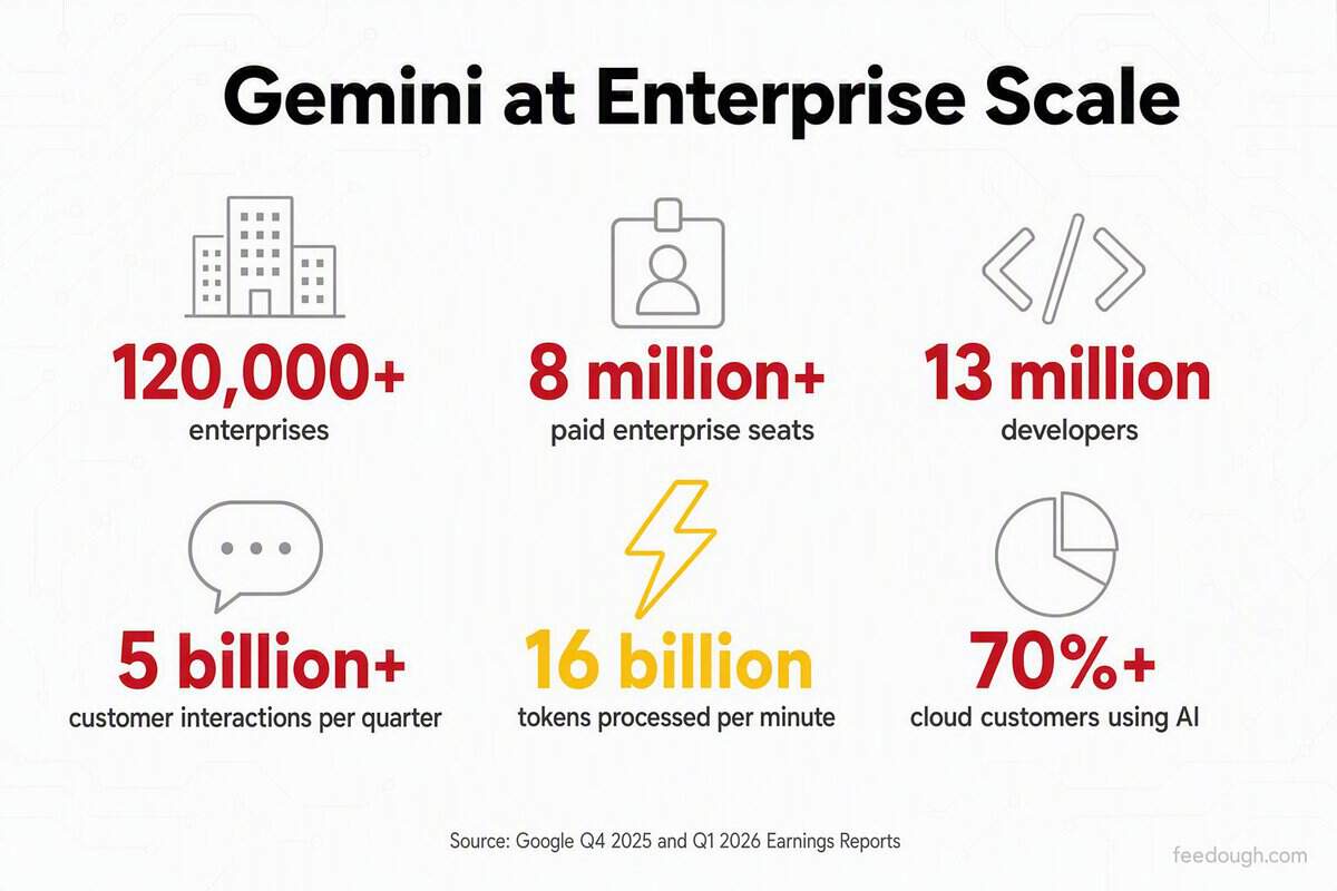 Gemini Enterprise Adoption Statistics
