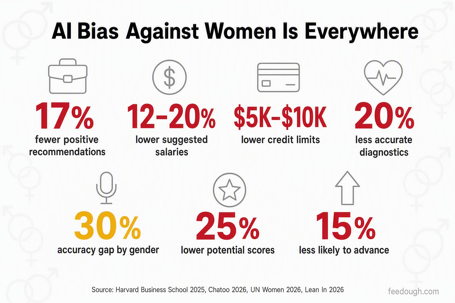 Gender Bias in AI Statistics