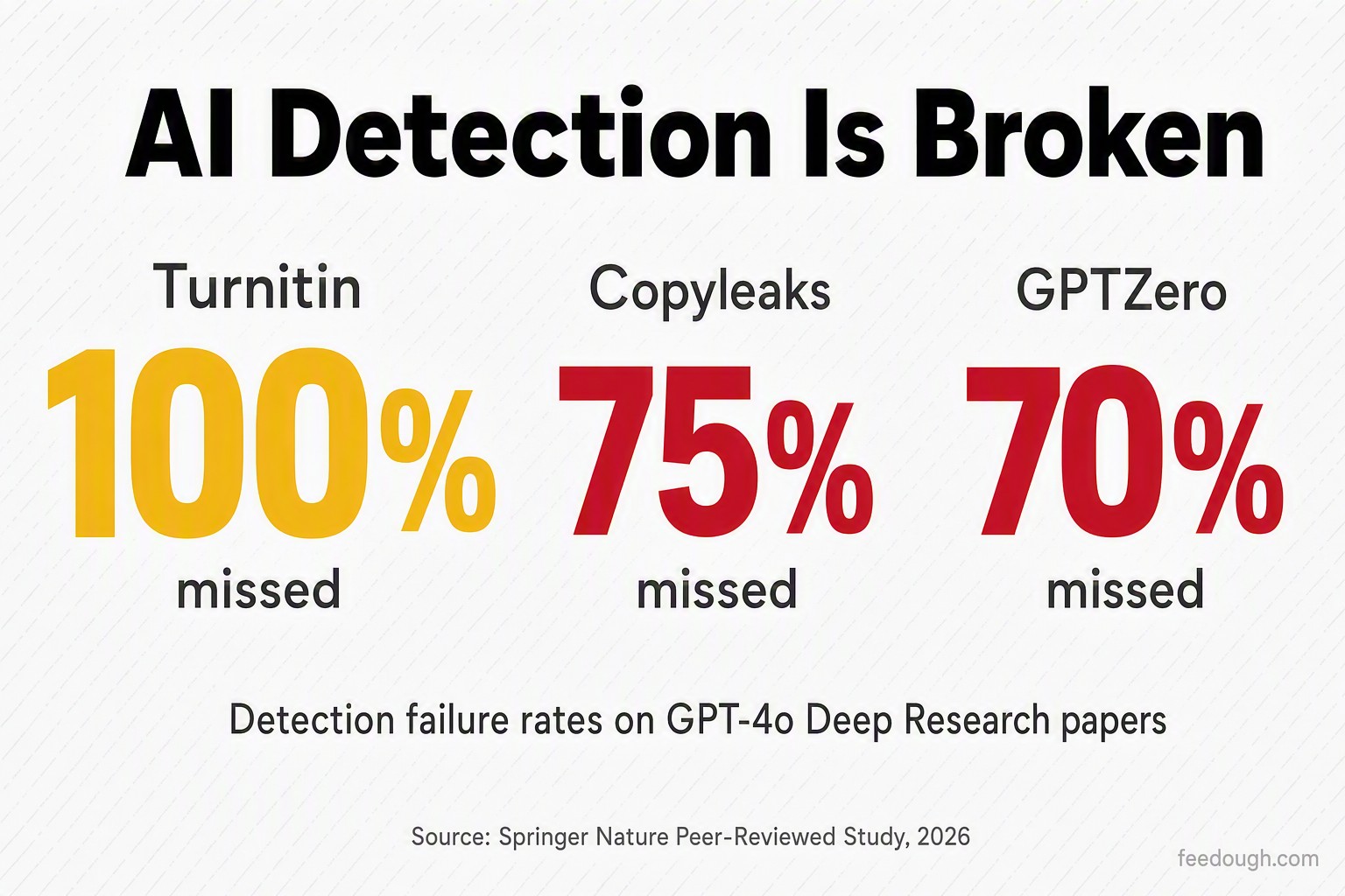 The Reality Gap in AI Detection Accuracy
