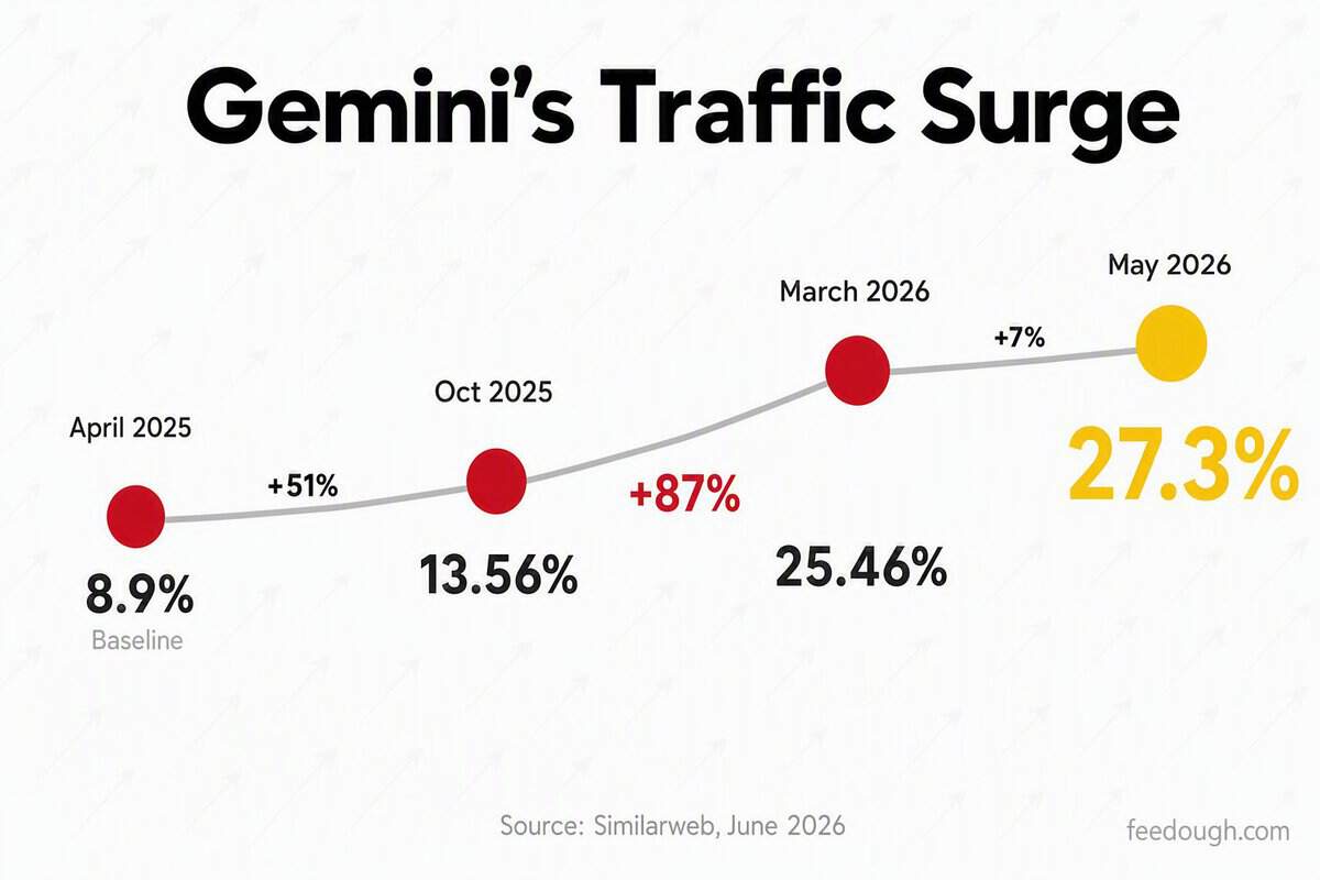 Gemini Historical Growth Trends and Future Projections