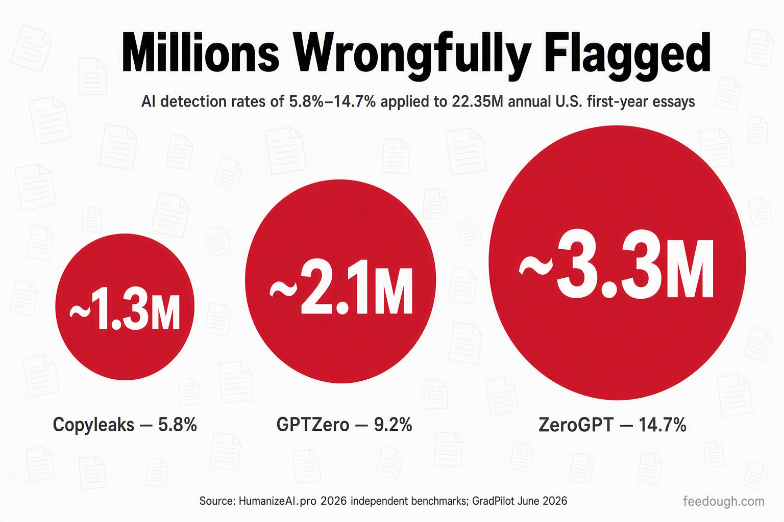 Why AI Detection False Positives Matter at Scale