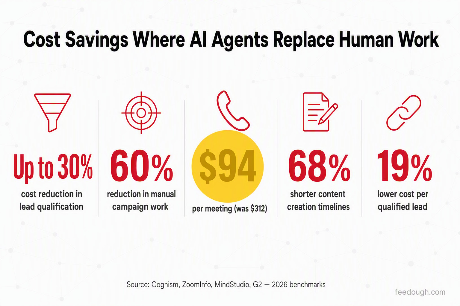 AI Agents Marketing Cost Reduction: Savings by Function