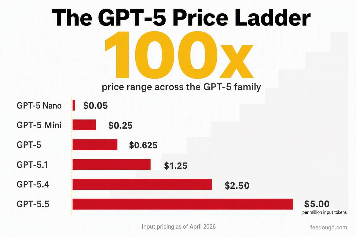 OpenAI Product and GPT-5 Pricing Statistics