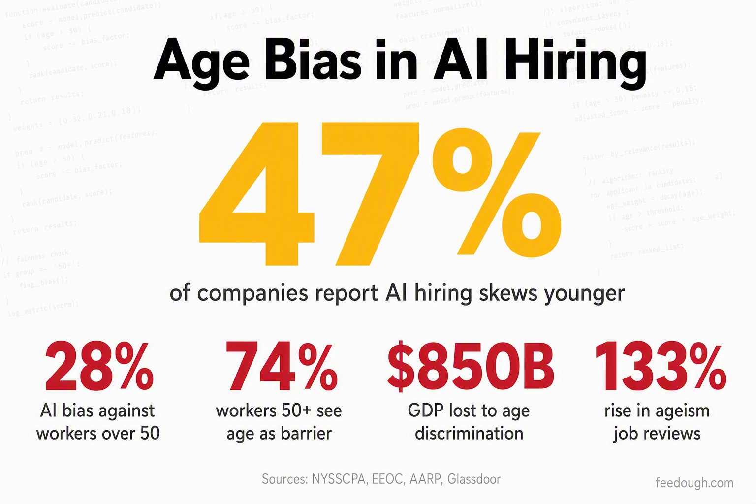 Age Bias in AI Statistics