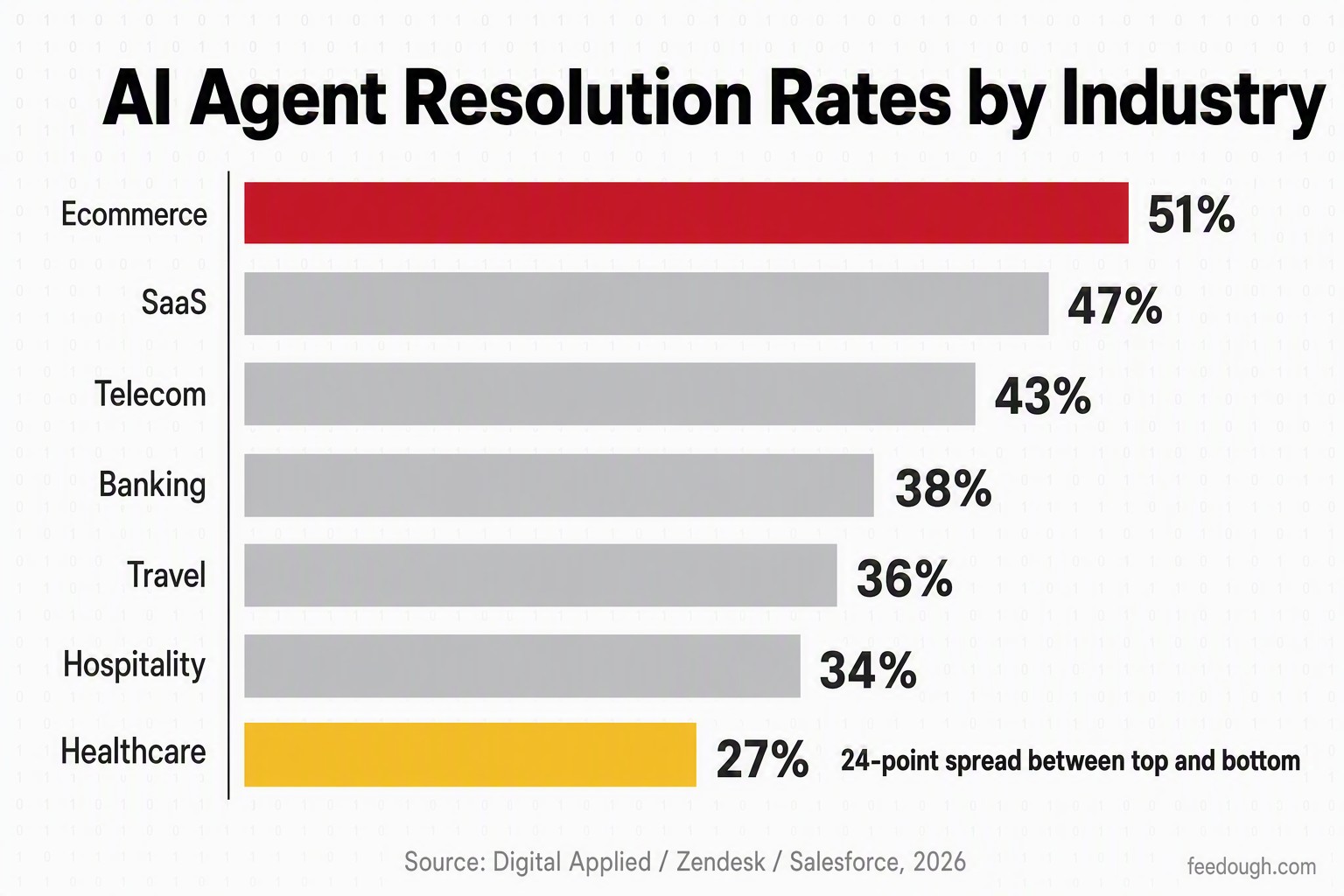 AI Agents Industry Performance Comparison: Retail vs IT Resolution Rates