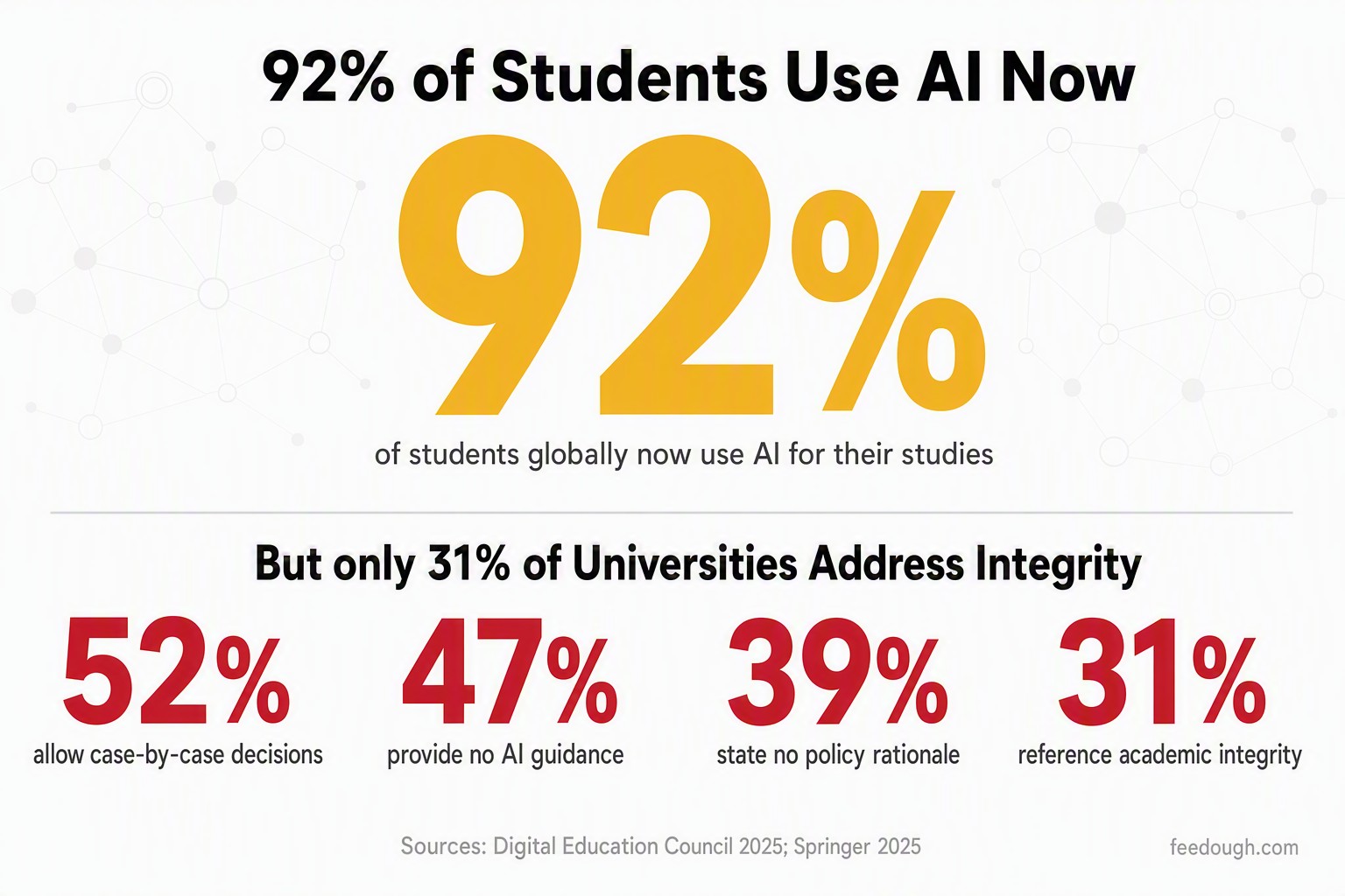 Global AI Cheating Trends and Regional Differences Statistics