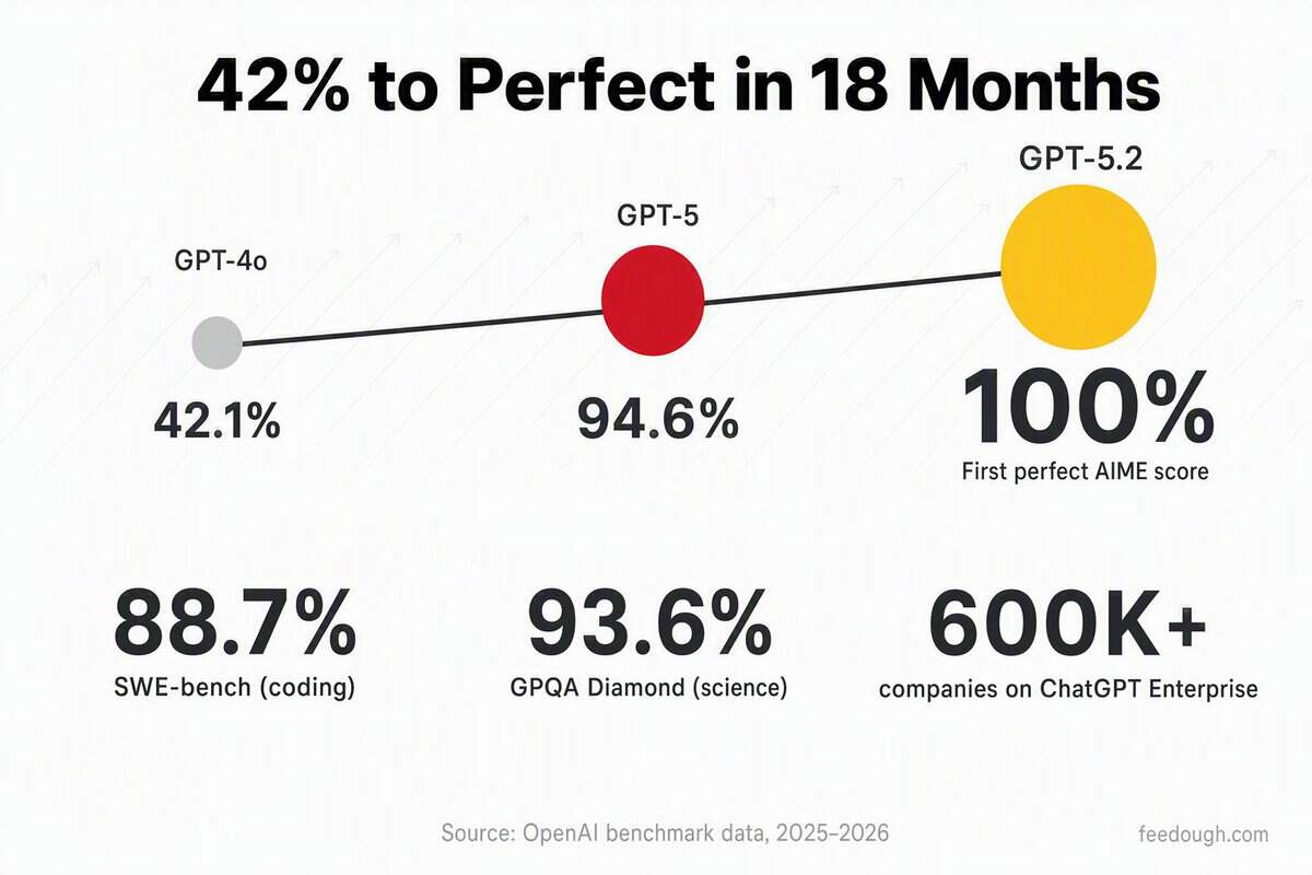 GPT-5 Performance and Adoption Statistics