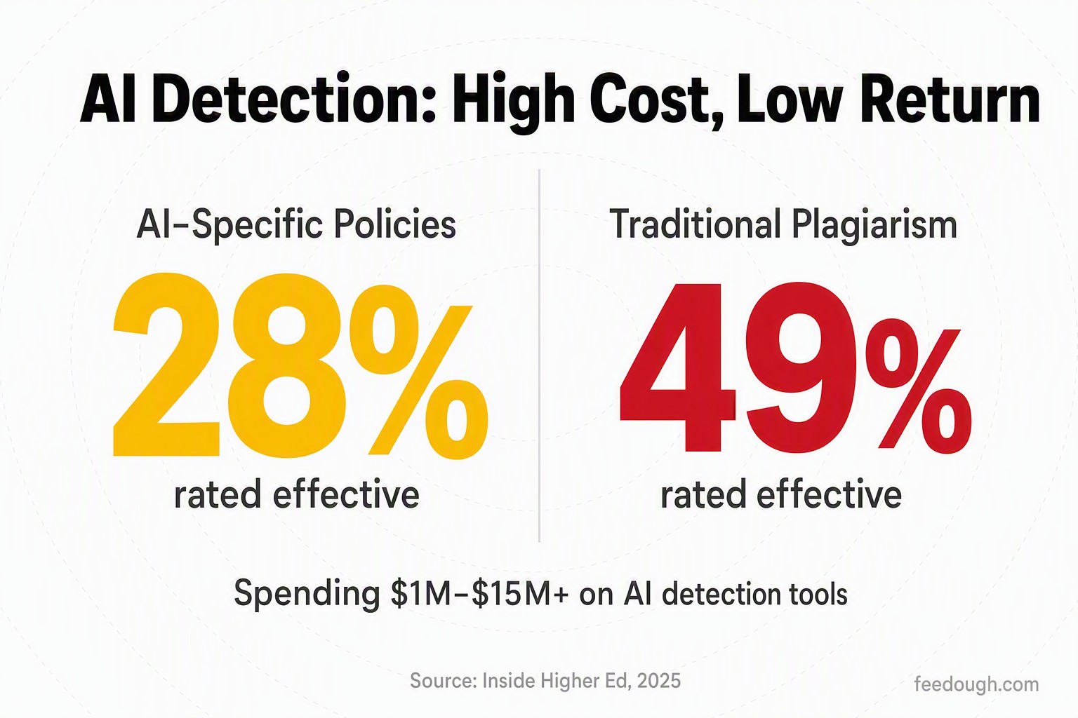 Impact of AI Cheating on Institutions: Costs and Consequences