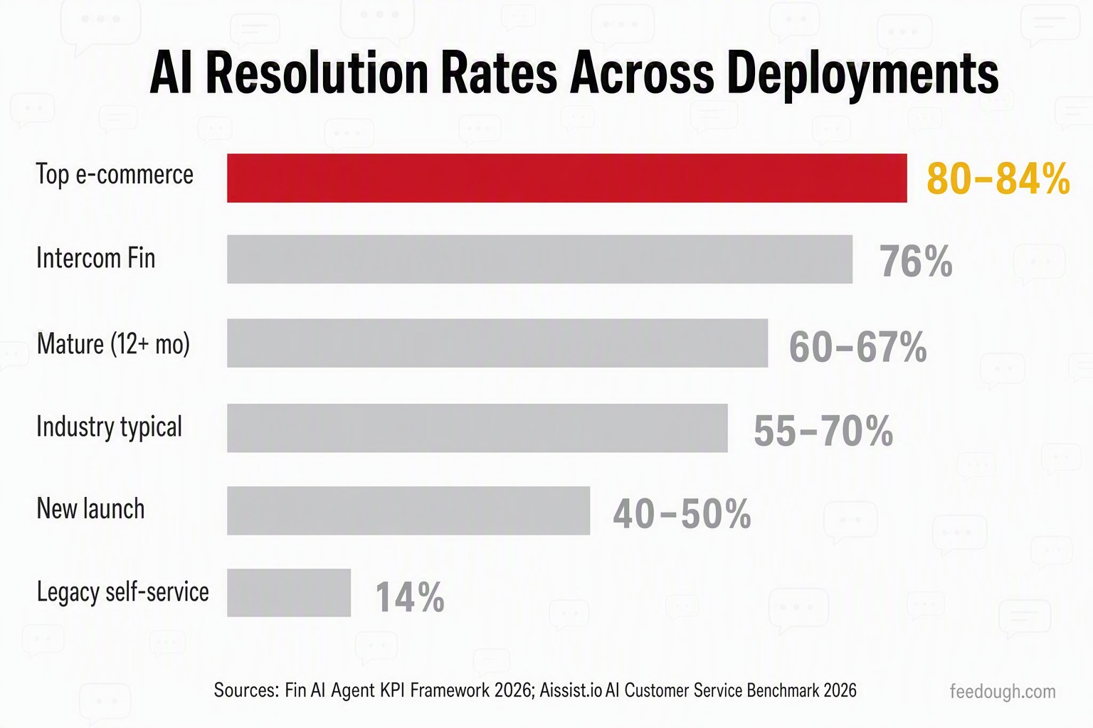 AI Agents Query Resolution Rates: Autonomous Resolution Benchmarks