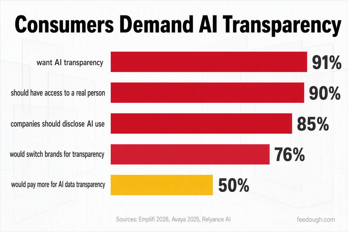 Public Trust and Concern About AI Bias Statistics