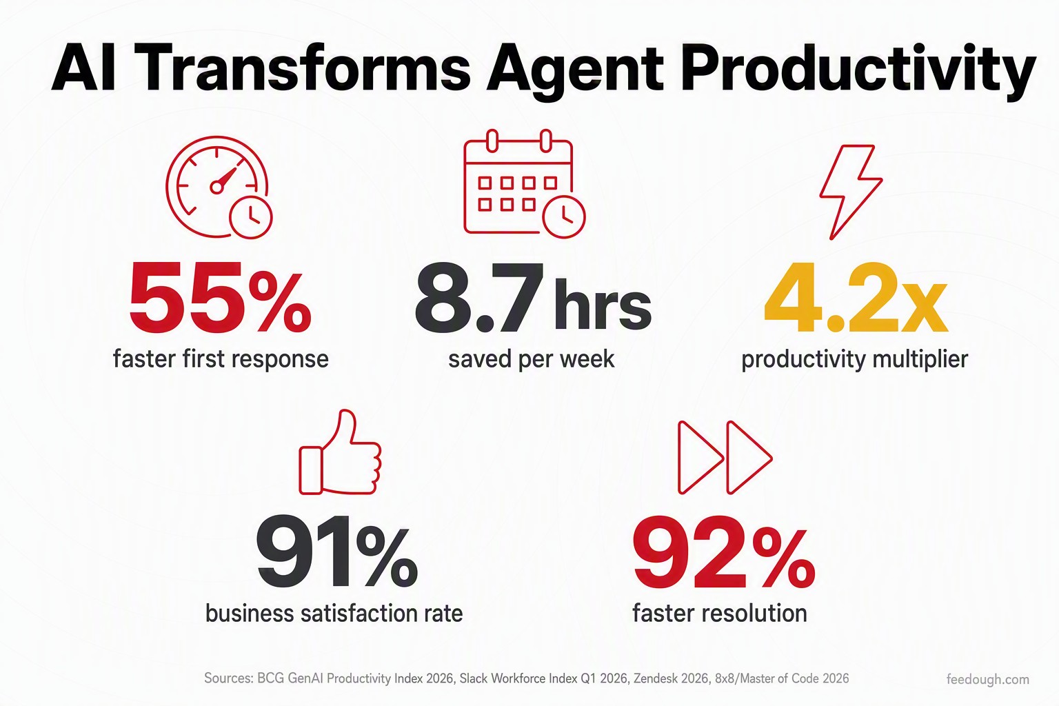 AI Agents Agent Productivity Transformation: Time Saved, Speed & Workflow Impact