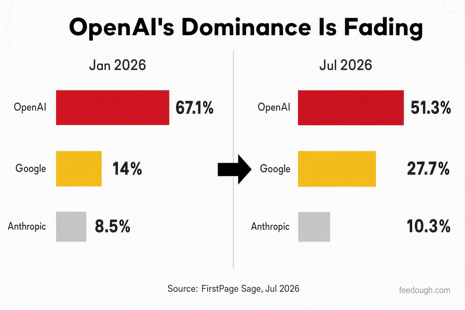 OpenAI Market Share Statistics and Competitive Landscape