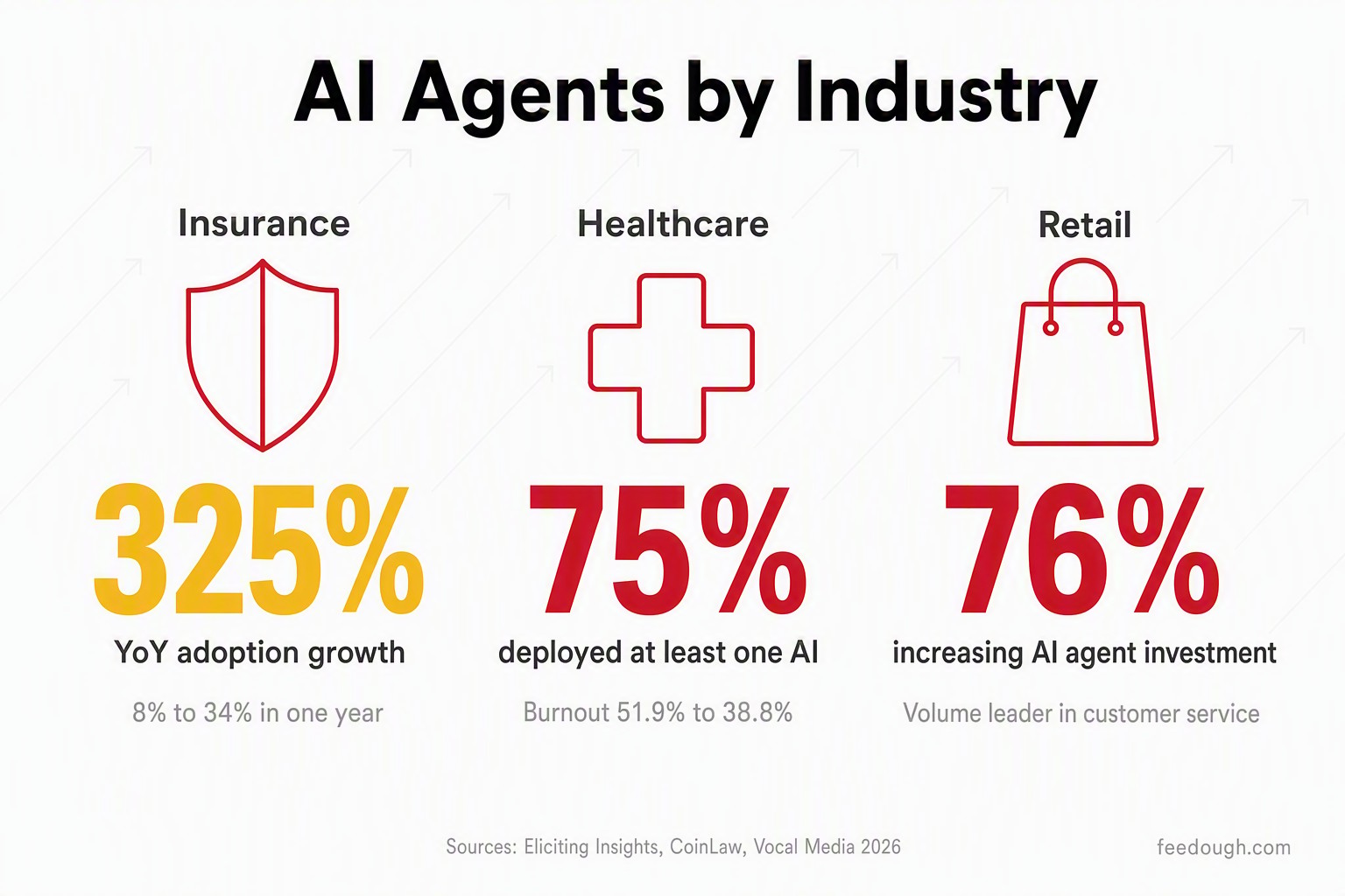 AI Agents Industry-Specific Impact: Healthcare, Insurance and Retail Statistics