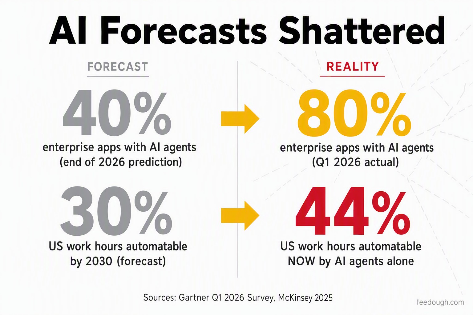 Future AI Agent Predictions: Market Forecasts, Automation & Workforce Impact