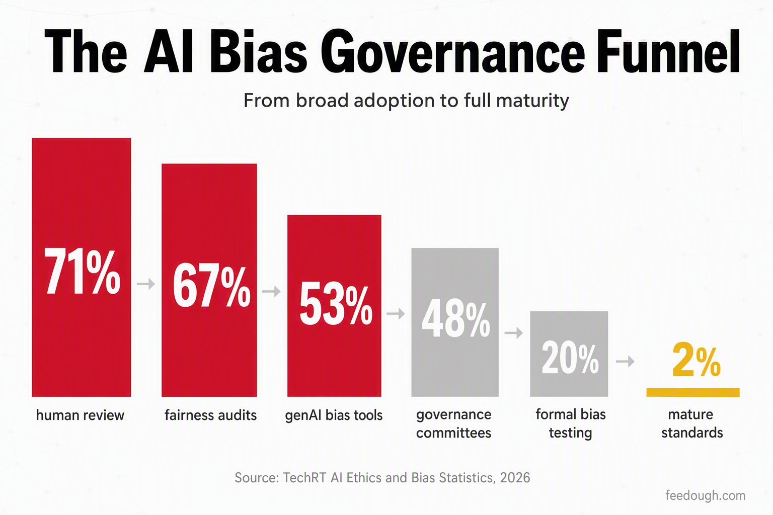 How Companies Are Reducing AI Bias Statistics