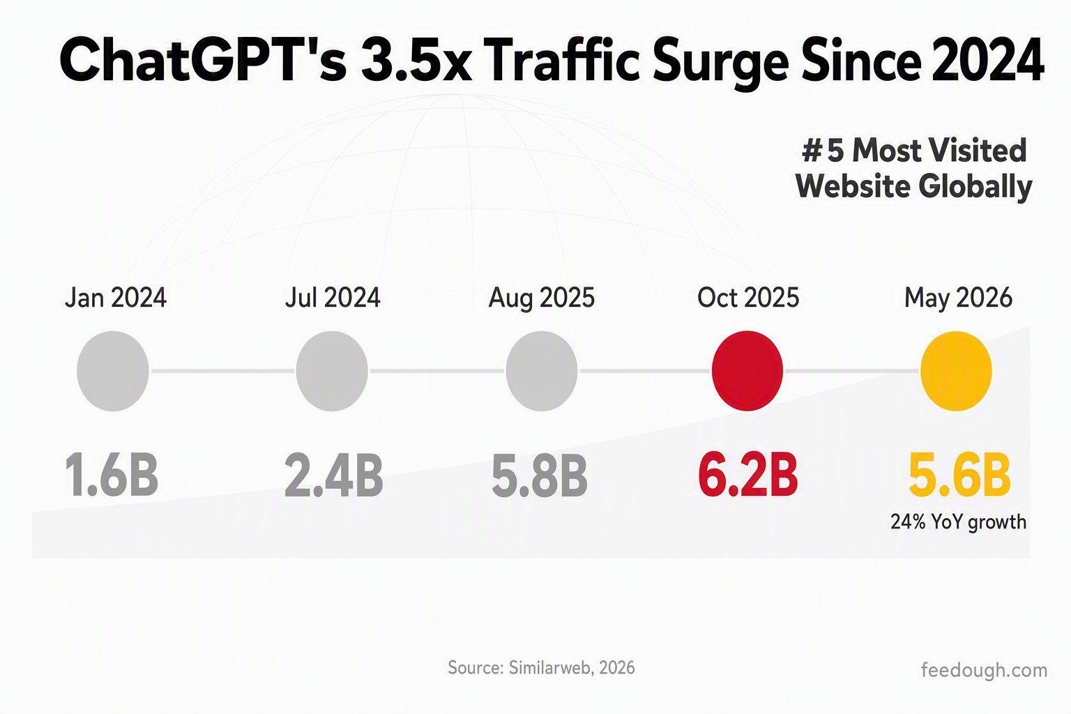 OpenAI Website Traffic and Engagement Statistics