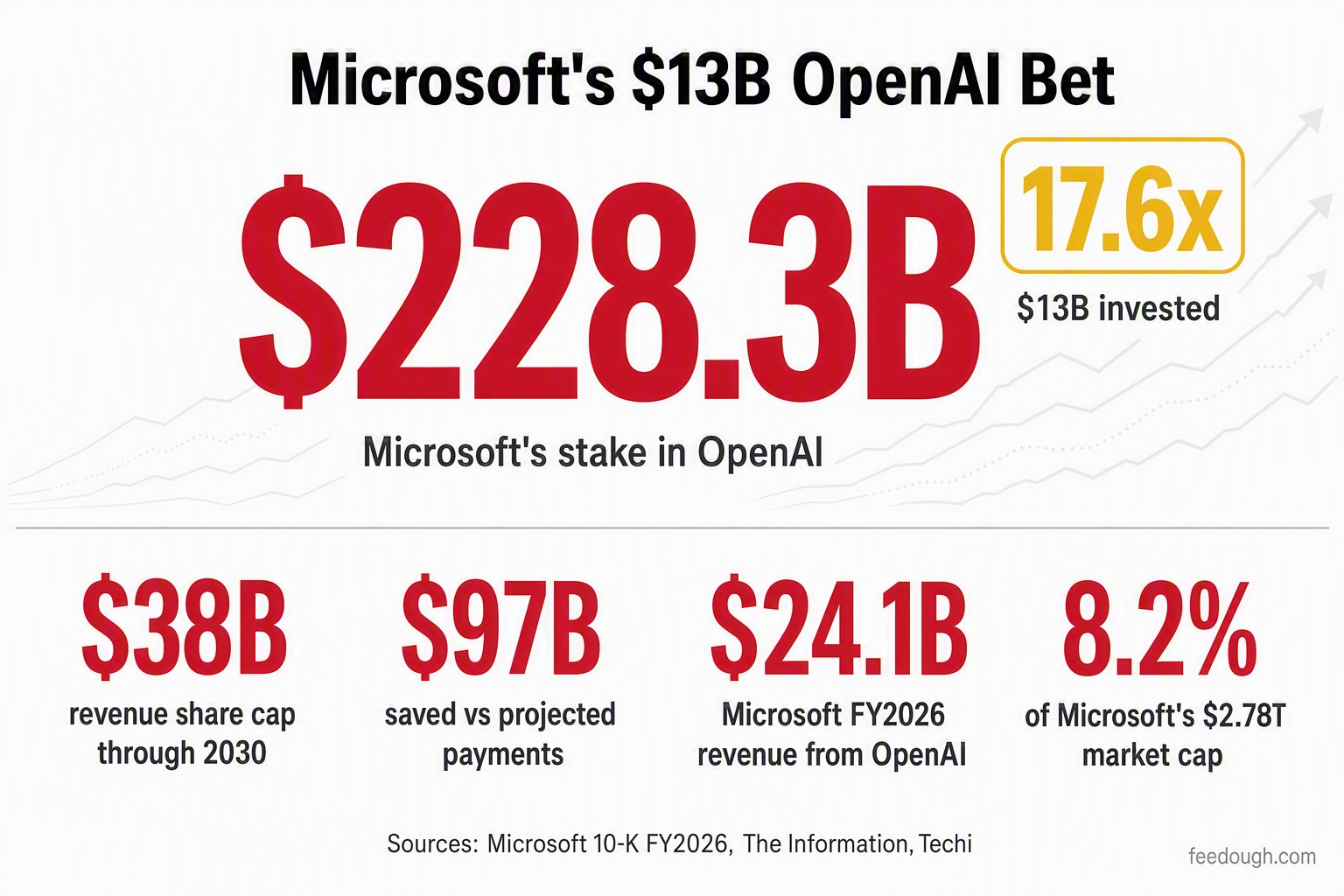 Microsoft OpenAI Partnership Statistics