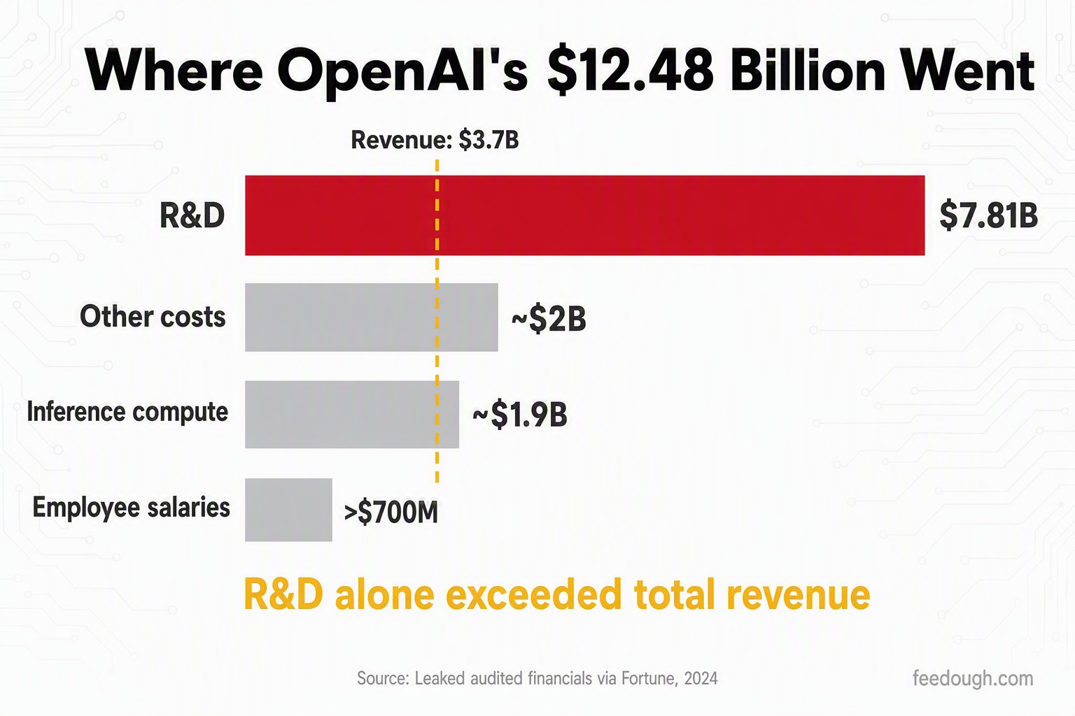 OpenAI Profit and Loss Statistics