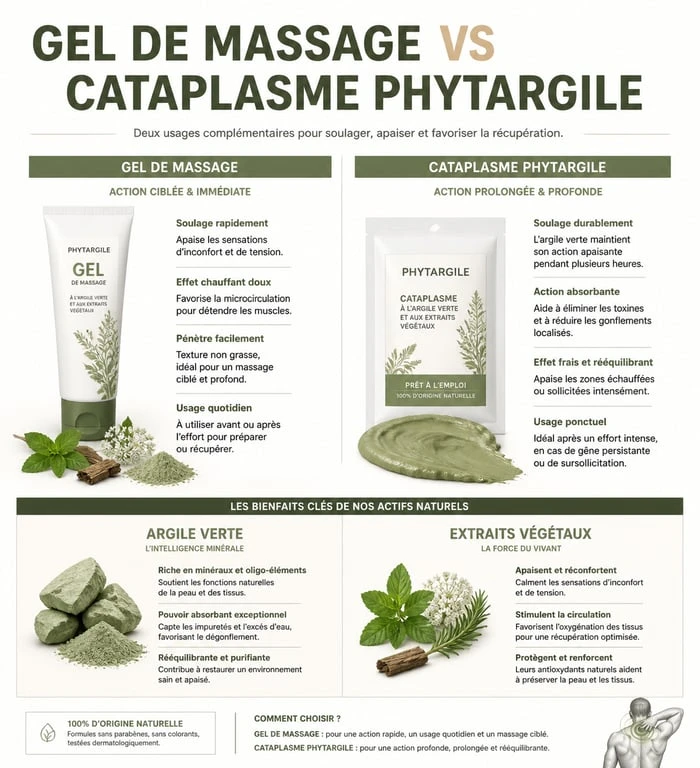 Infographie comparative des usages et bienfaits de Phytargile pour le soulagement des douleurs musculaires et articulaires