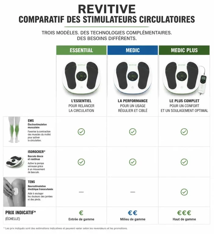 Comparatif des modèles de stimulateur circulatoire Revitive en pharmacie : prix et fonctionnalités