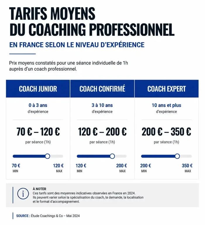 Infographie des tarifs moyens d'un coach professionnel en France selon l'expérience et le type de coaching