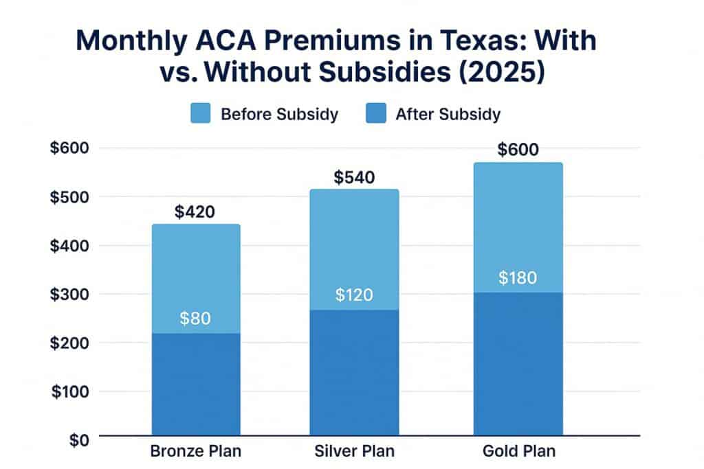 Bar chart comparing ACA plan costs in Texas with and without subsidies