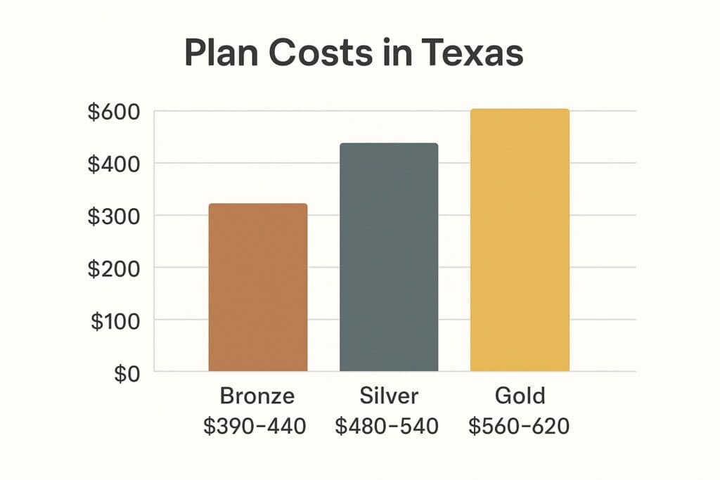 Bar chart showing Bronze, Silver, and Gold plan costs in Texas