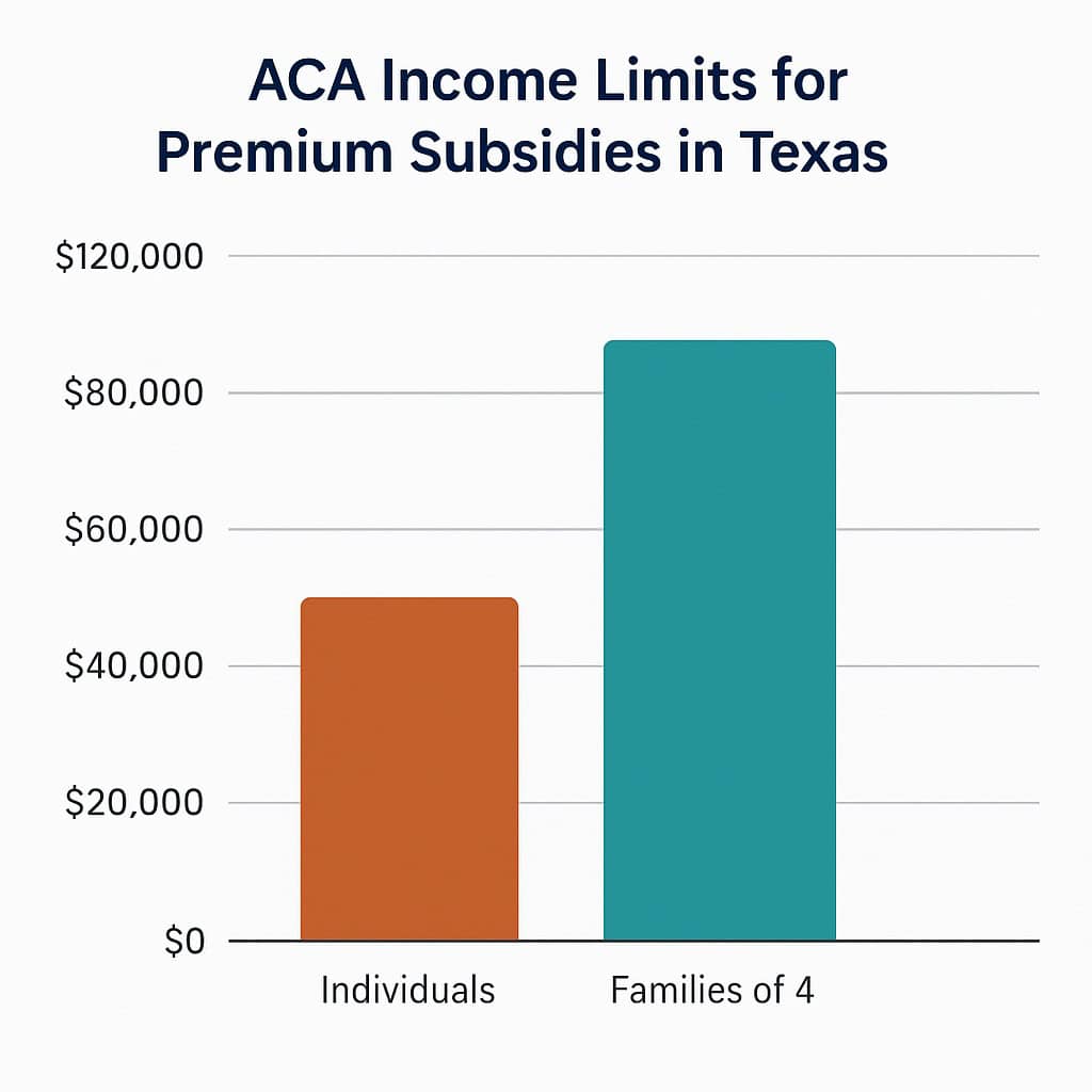 Income chart showing ACA subsidy levels for individuals in Texas