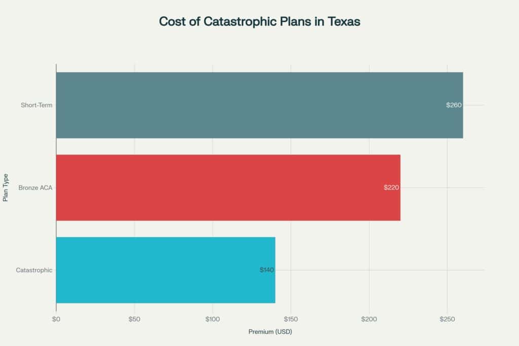 Bar chart comparing catastrophic vs Bronze vs short-term health insurance premiums for young adults in Texas