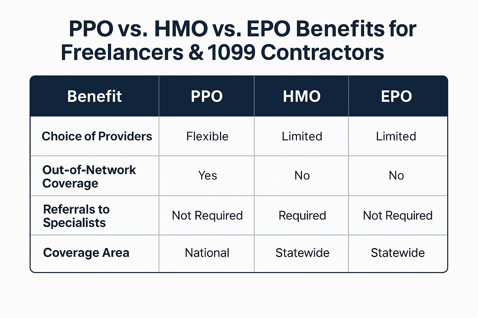 Chart comparing PPO, HMO, and EPO plans for freelancers and 1099 workers