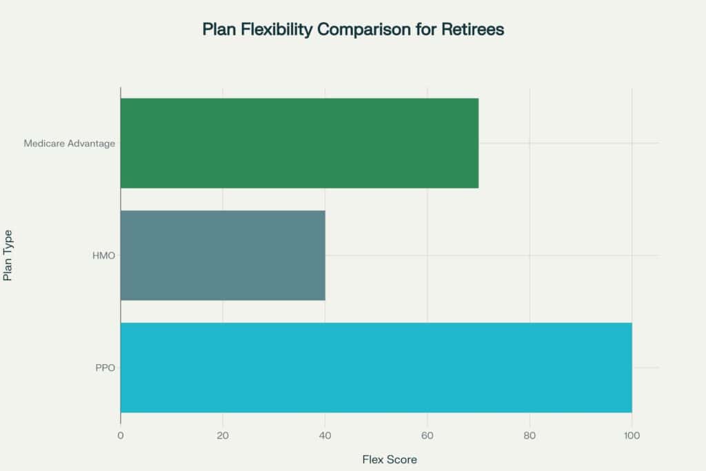 Bar chart comparing plan flexibility for PPO vs HMO vs Medicare Advantage