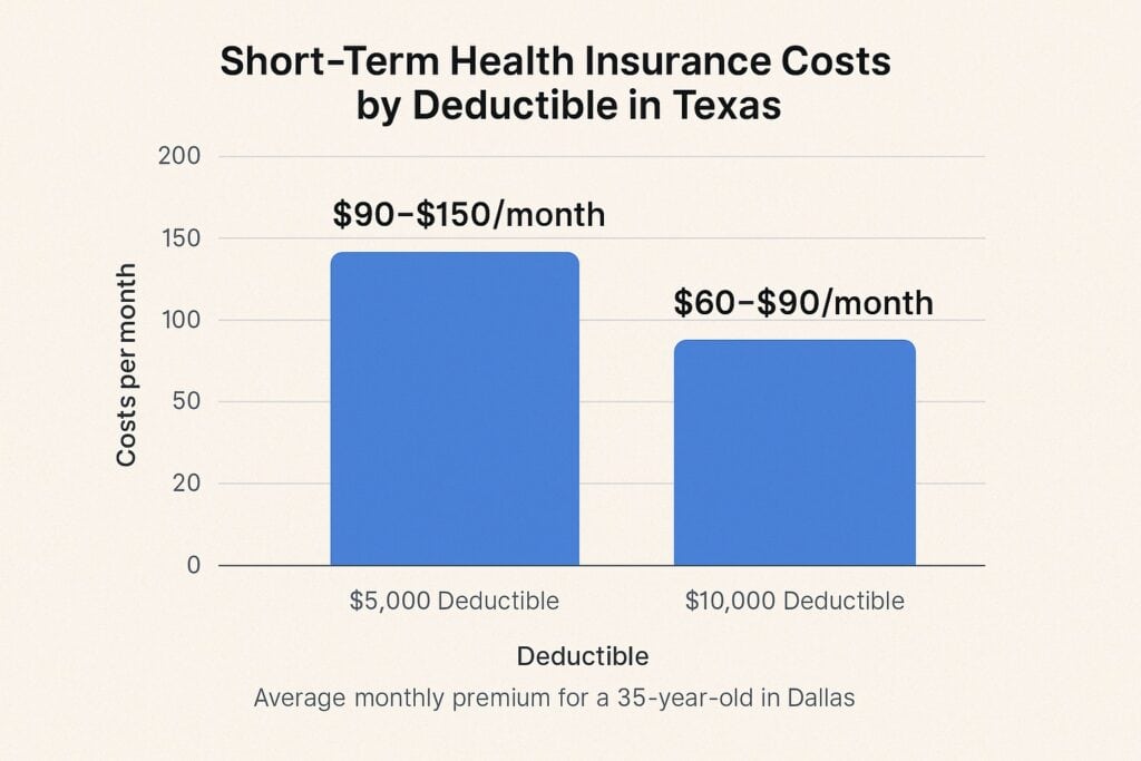 Bar chart showing short-term health insurance costs by deductible in Texas
